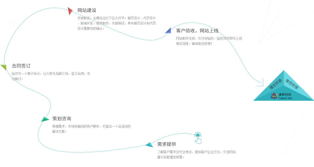 網(wǎng)站定制流程